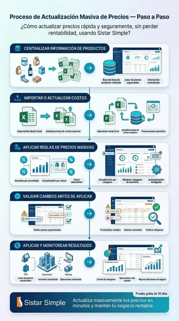 Proceso de actualización masiva de precios paso a paso - Infografía